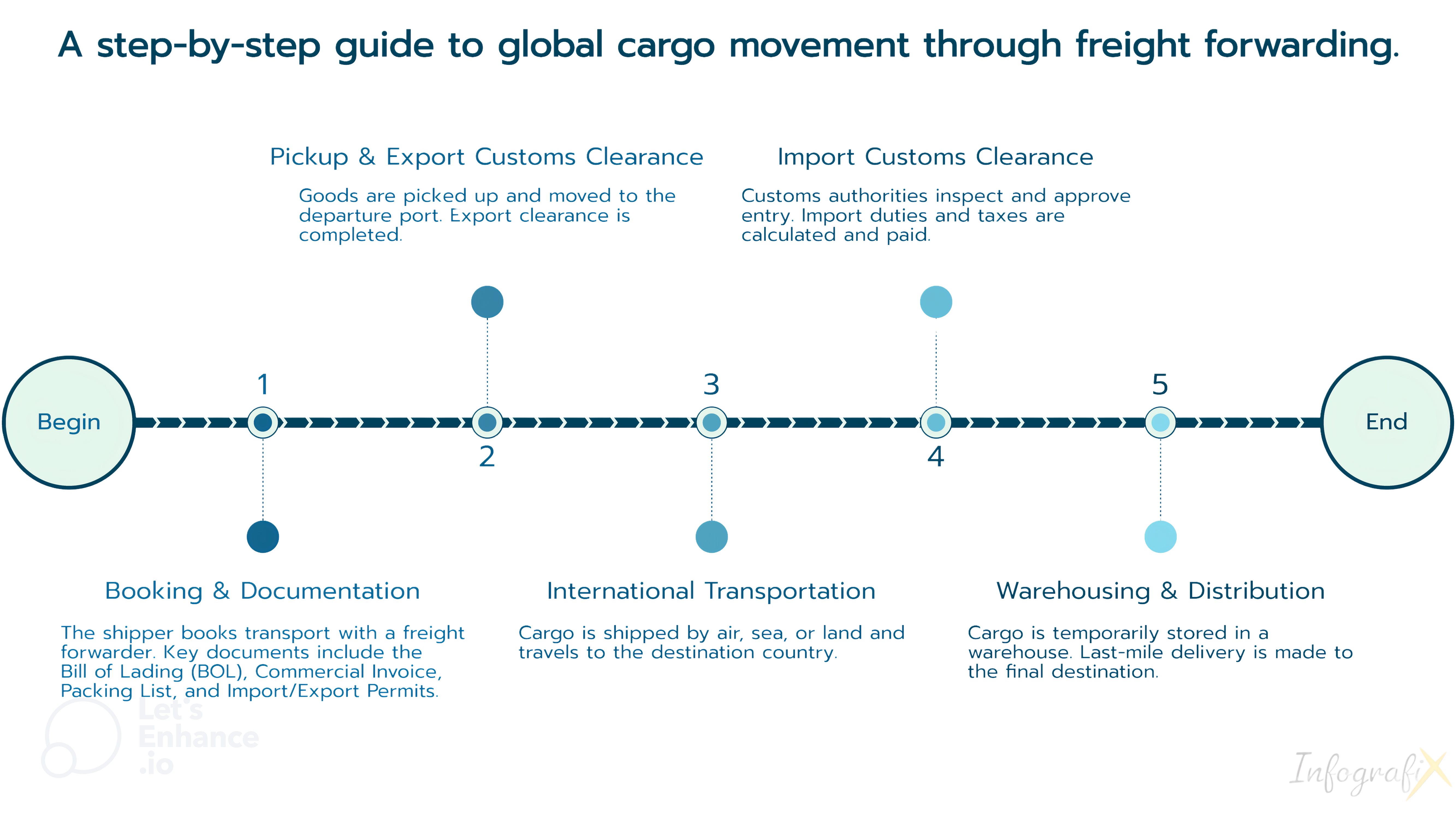 Freight Forwarding Infographic